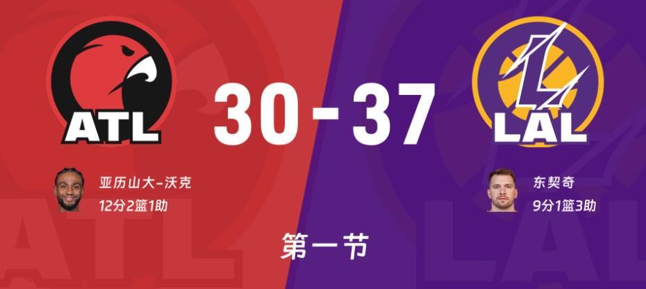 开云体育-4人很关键！湖人半场领先21分，东契奇21+2+5无法阻挡！