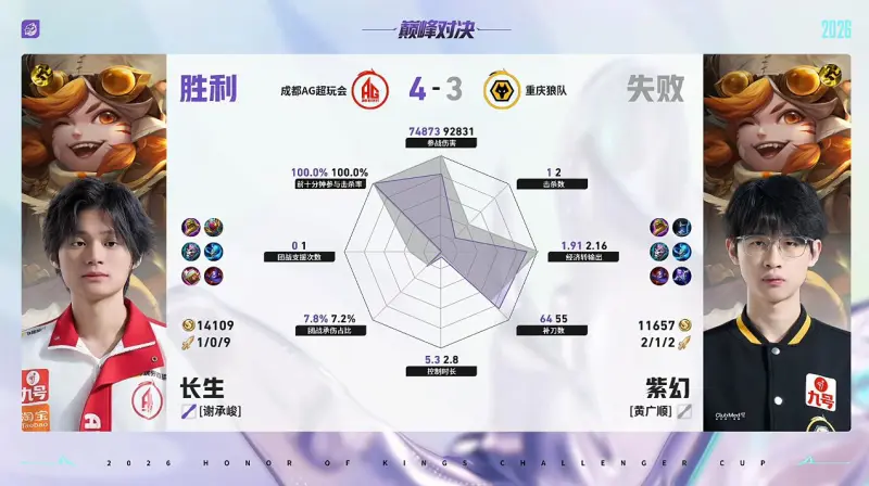开云-AG/狼队第7局数据对比：一诺艾琳几乎包围道崽敖隐