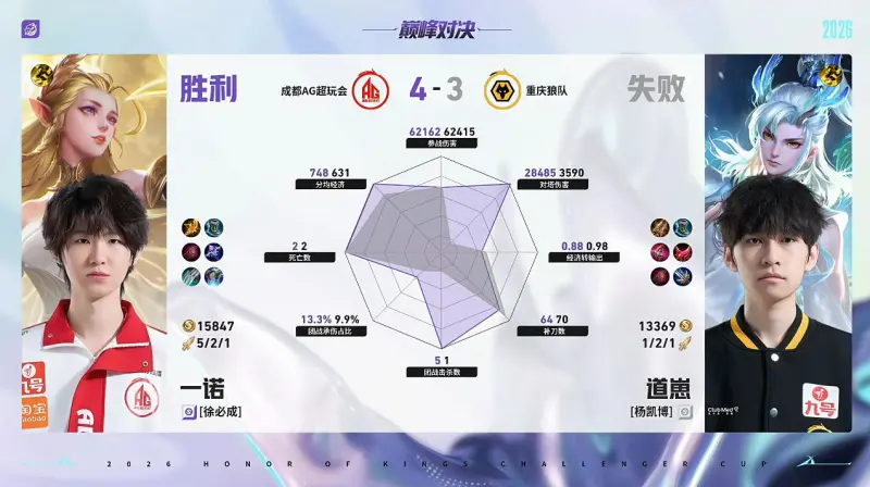 开云-AG/狼队第7局数据对比：一诺艾琳几乎包围道崽敖隐