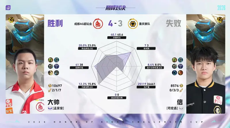 开云-AG/狼队第7局数据对比：一诺艾琳几乎包围道崽敖隐